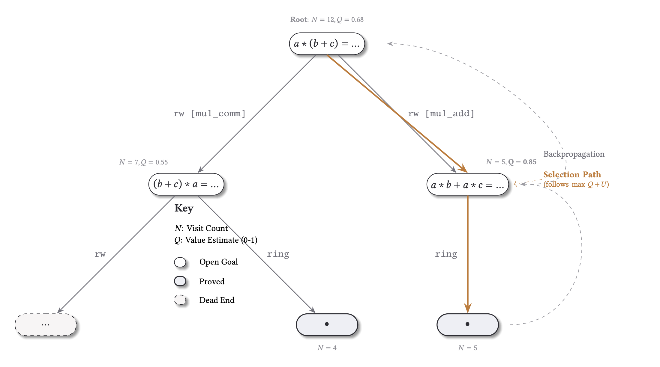 MCTS Proof Search Tree
