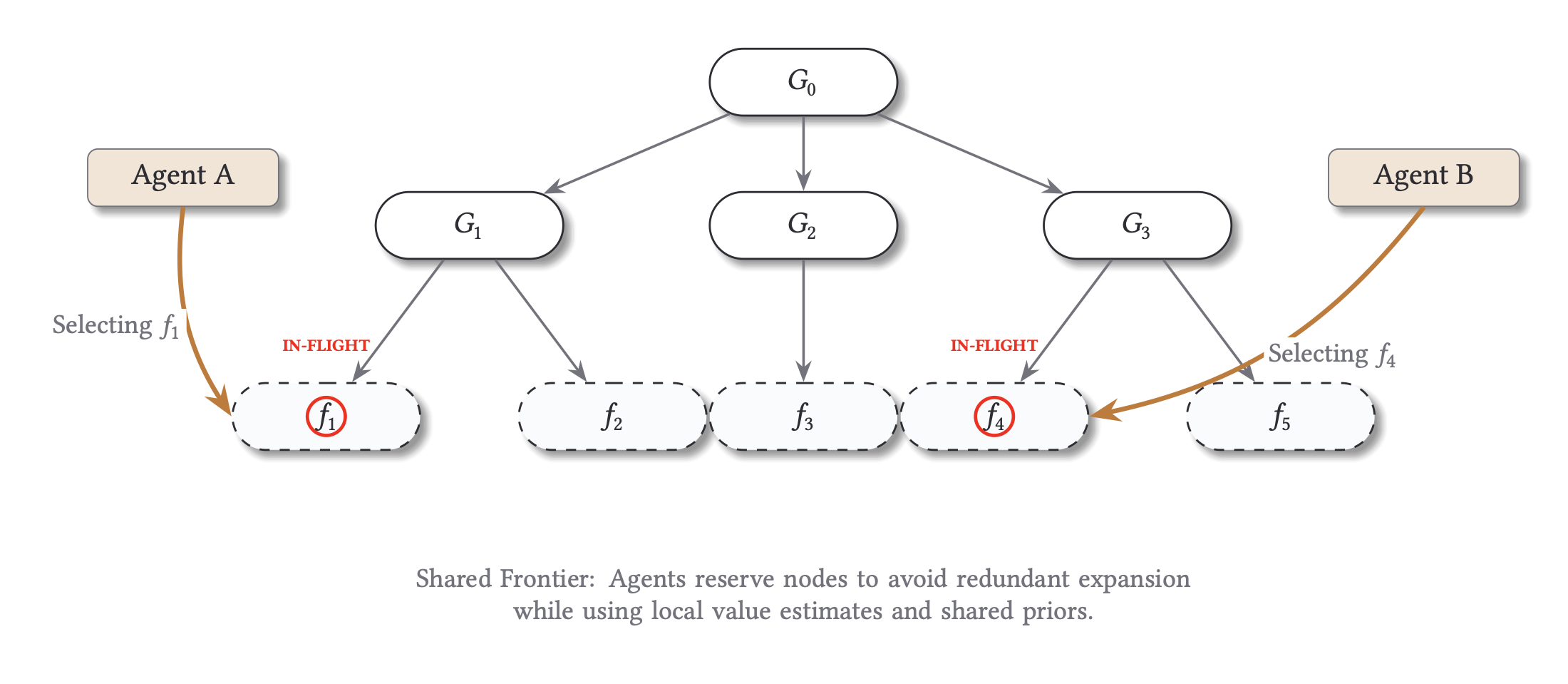 Distributed Frontier