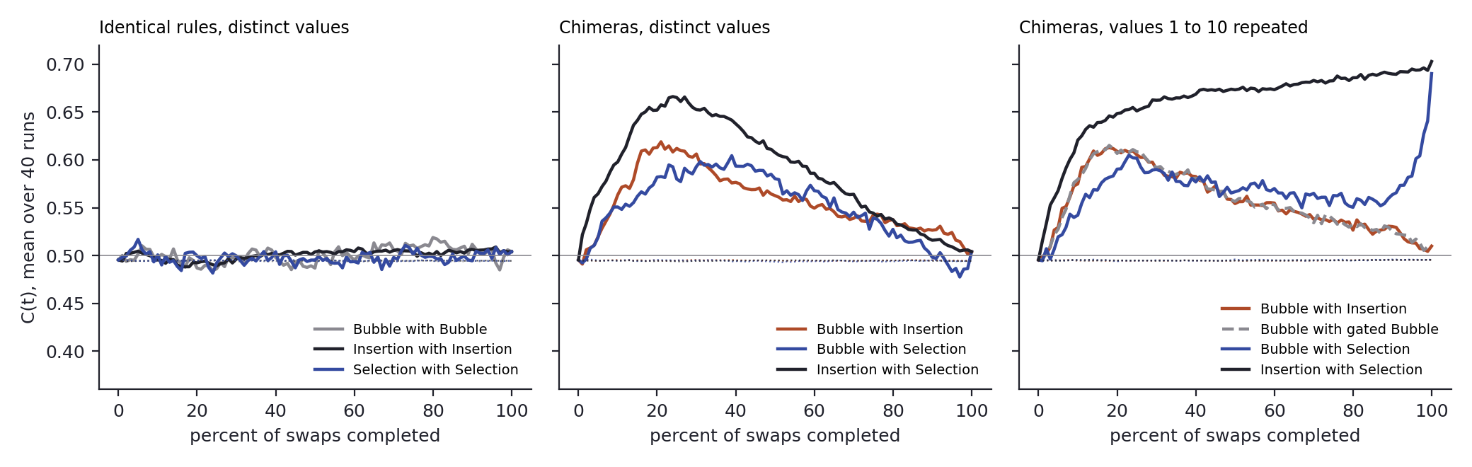 Three panels of mean aggregation value against percent of swaps completed, 100 cells, 40 runs each. Left, identical-rule pairs stay within about 0.02 of one half throughout. Middle, the three chimeras with distinct values rise to mean curve peaks of about 0.60 to 0.67 between 20 and 35 percent of the sort and fall back to one half at the end. Right, with values 1 to 10 repeated, Bubble with Insertion and Bubble with gated Bubble trace almost the same curve, peaking near 0.61 and returning to one half, while Insertion with Selection climbs to 0.70 and stays there and Bubble with Selection rises to about 0.60, drifts near 0.55 and then climbs to 0.69 in the last few percent of swaps.