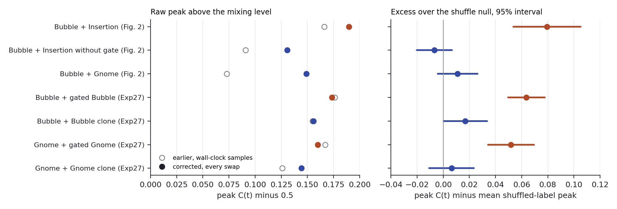Two dot plots over seven conditions. Left, raw peak C minus one half: open circles for the earlier wall-clock values and filled circles for the corrected per-swap values; the earlier Bubble with InsertionNoWait and Bubble with Gnome values of 0.091 and 0.073 rise to 0.131 and 0.149, and all corrected values lie between 0.13 and 0.19. Right, excess over the shuffle null with 95% intervals; gated conditions lie at 0.05 to 0.08 and every ungated condition lies within about 0.02 of zero.