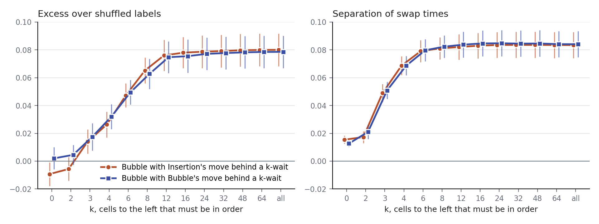 Two panels against k, the number of cells to the left that must be in order, on a categorical axis from 0 to all. Left, excess over shuffled labels: both curves start near zero at k = 0 and 2, rise steadily through k = 3, 4, 6 and 8, reach about 0.075 at k = 12 and stay between 0.075 and 0.080 up to the full wait; the curve for Insertion's move and the curve for Bubble's move overlap throughout. Right, separation of swap times: both curves start near 0.015, jump to about 0.05 at k = 3 and 0.07 at k = 4, and are flat at about 0.08 from k = 6 onward.