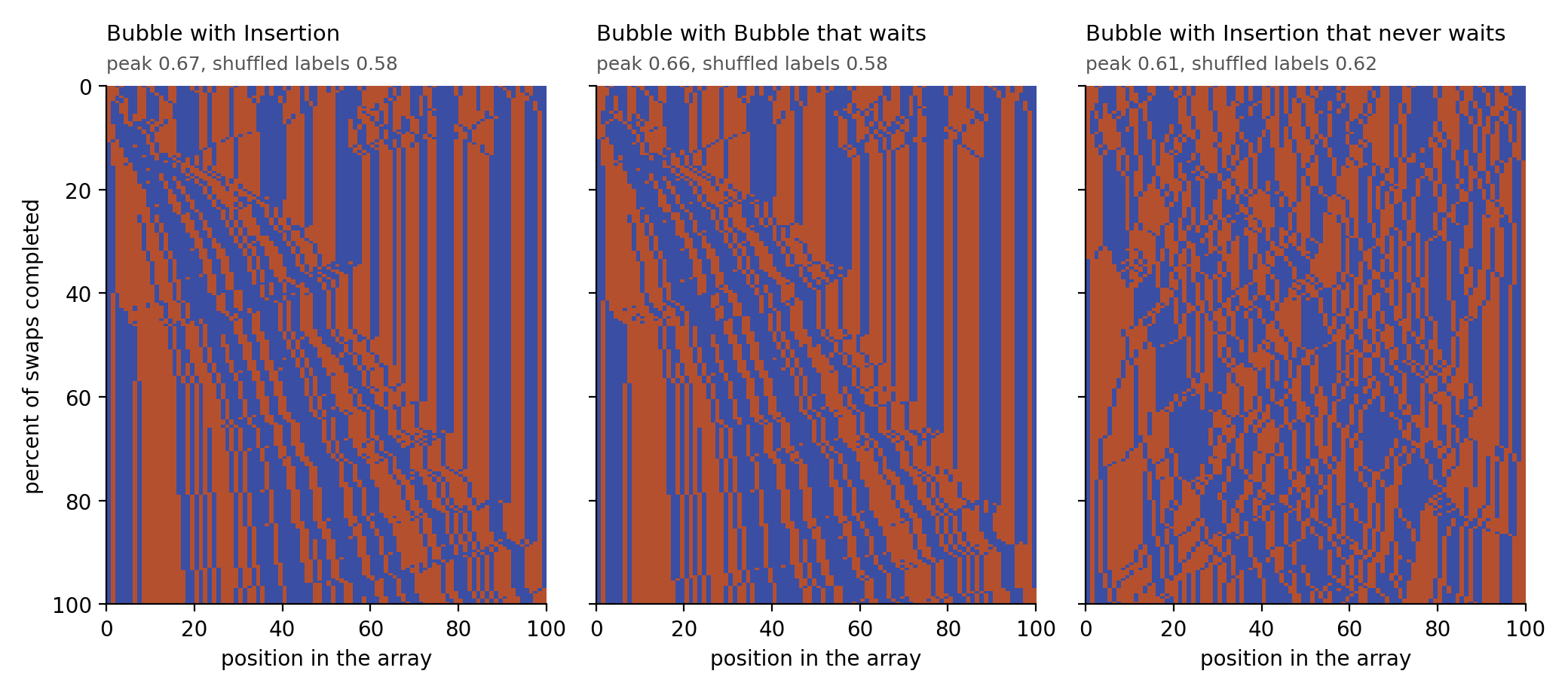 Three panels, each showing which kind of cell sits at each of 100 positions (horizontal) as one run sorts (time running downward). Bubble cells are blue and the other kind orange. With Insertion and with Bubble that waits, orange cells stand still in long vertical stripes on the right while a diagonal front moves across from the left, and wide single-colour bands form behind it. With Insertion that never waits, both colours move throughout and the stripes are short and broken.