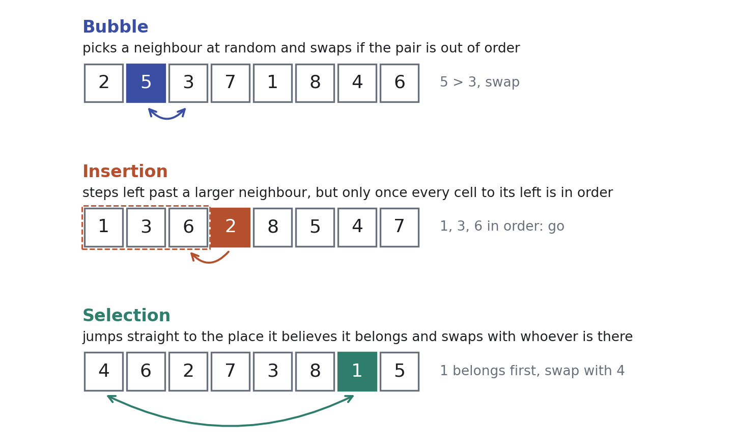 Three rows of eight numbered cells. Bubble: the cell holding 5 swaps with its right neighbour 3. Insertion: the cell holding 2 steps left past 6 because the cells to its left, 1, 3 and 6, are in order. Selection: the cell holding 1 at the seventh place swaps directly with the 4 at the first place.