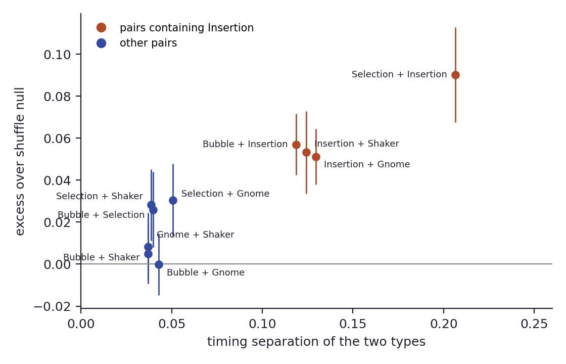 Scatter of excess clustering over the shuffle null against timing separation for ten pairs at 30 cells, with 95% interval bars. The four Insertion pairs lie at separation 0.12 to 0.21 and excess 0.05 to 0.09; the six other pairs cluster at separation 0.04 to 0.05 with excess from 0 to 0.03, the three Selection pairs highest among them.