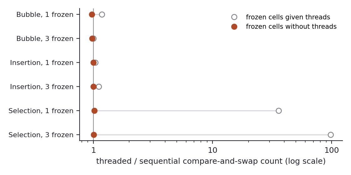 Dot plot of threaded over sequential compare-and-swap counts on a log axis for Bubble, Insertion and Selection at one and three frozen cells. Open circles for the earlier runs, in which frozen cells had threads, lie near 1 for Bubble and Insertion and at about 36 and 98 for Selection; filled circles for the corrected runs all lie at 1.